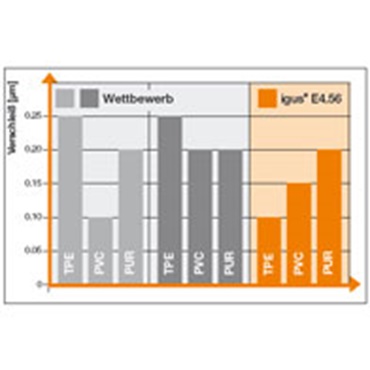 Table comparing the wear of igus® cables to that of competitors' products.