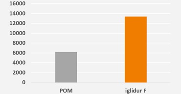 Service life iglidur F gear vs. POM gear