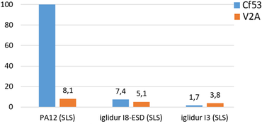 iglidur® I8 wear test
